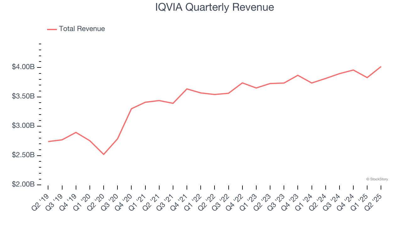 IQVIA Quarterly Revenue
