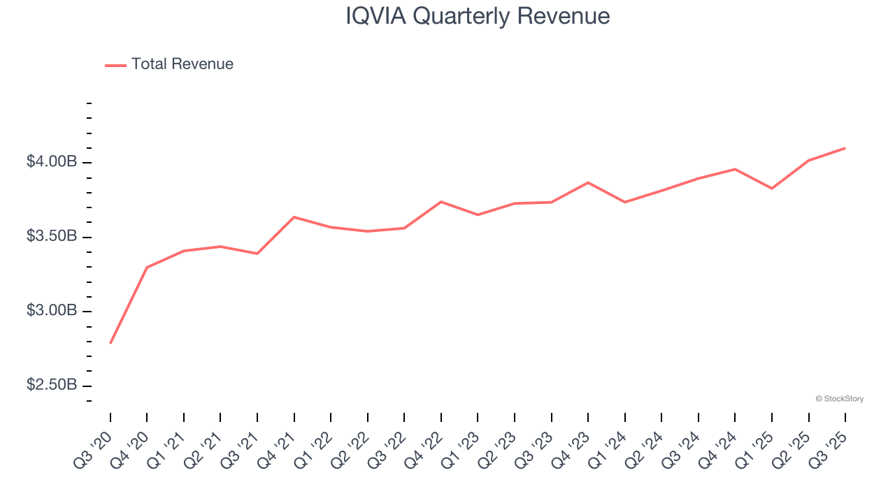 IQVIA Quarterly Revenue