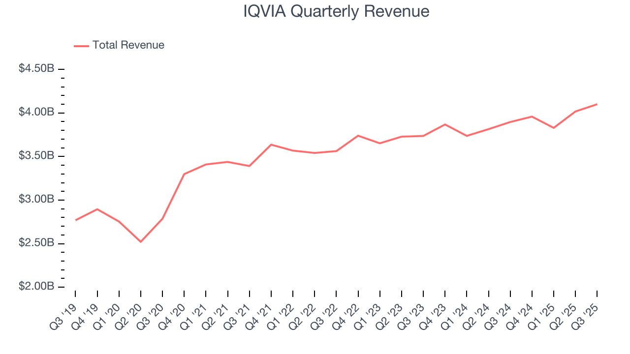 IQVIA Quarterly Revenue