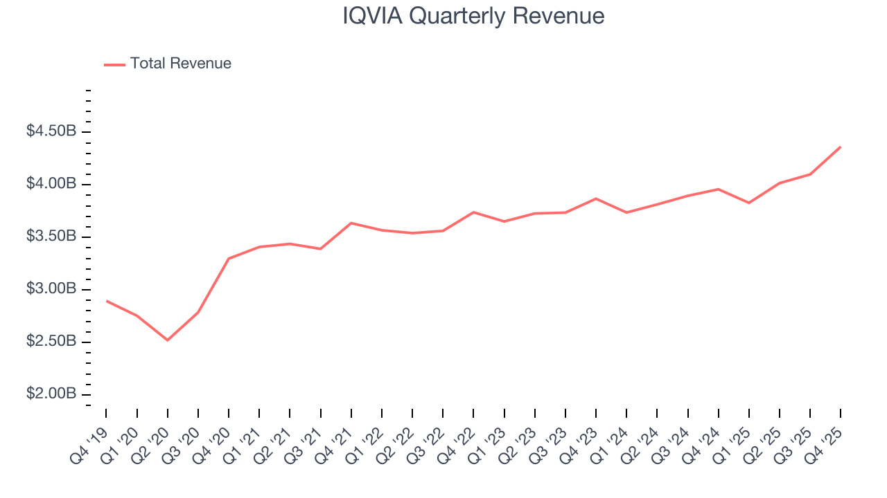 IQVIA Quarterly Revenue
