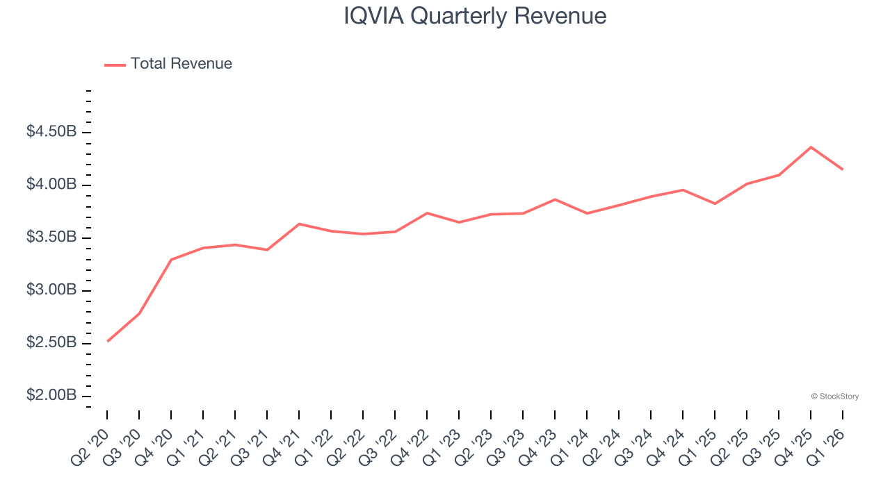 IQVIA Quarterly Revenue