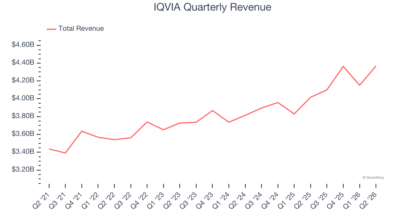 IQVIA Quarterly Revenue