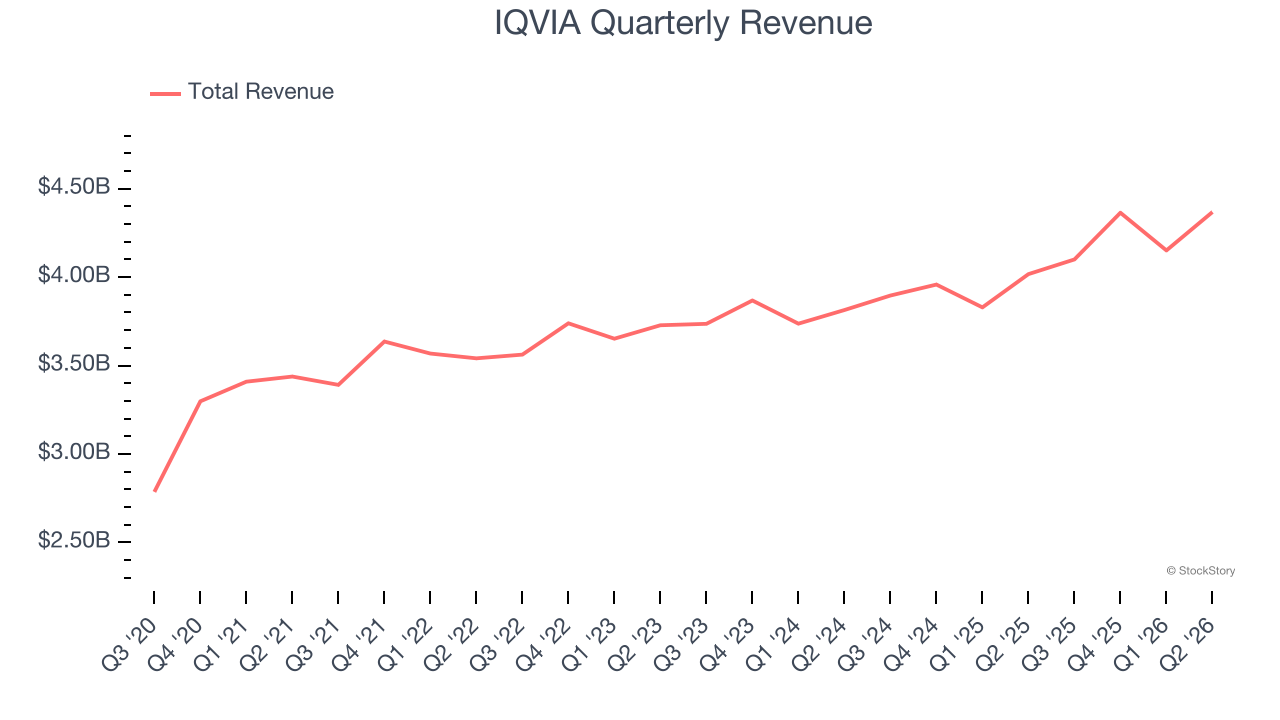 IQVIA Quarterly Revenue