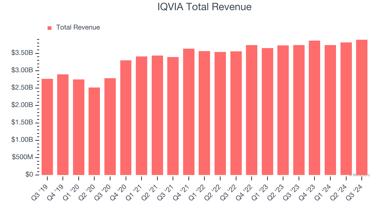 IQVIA Total Revenue