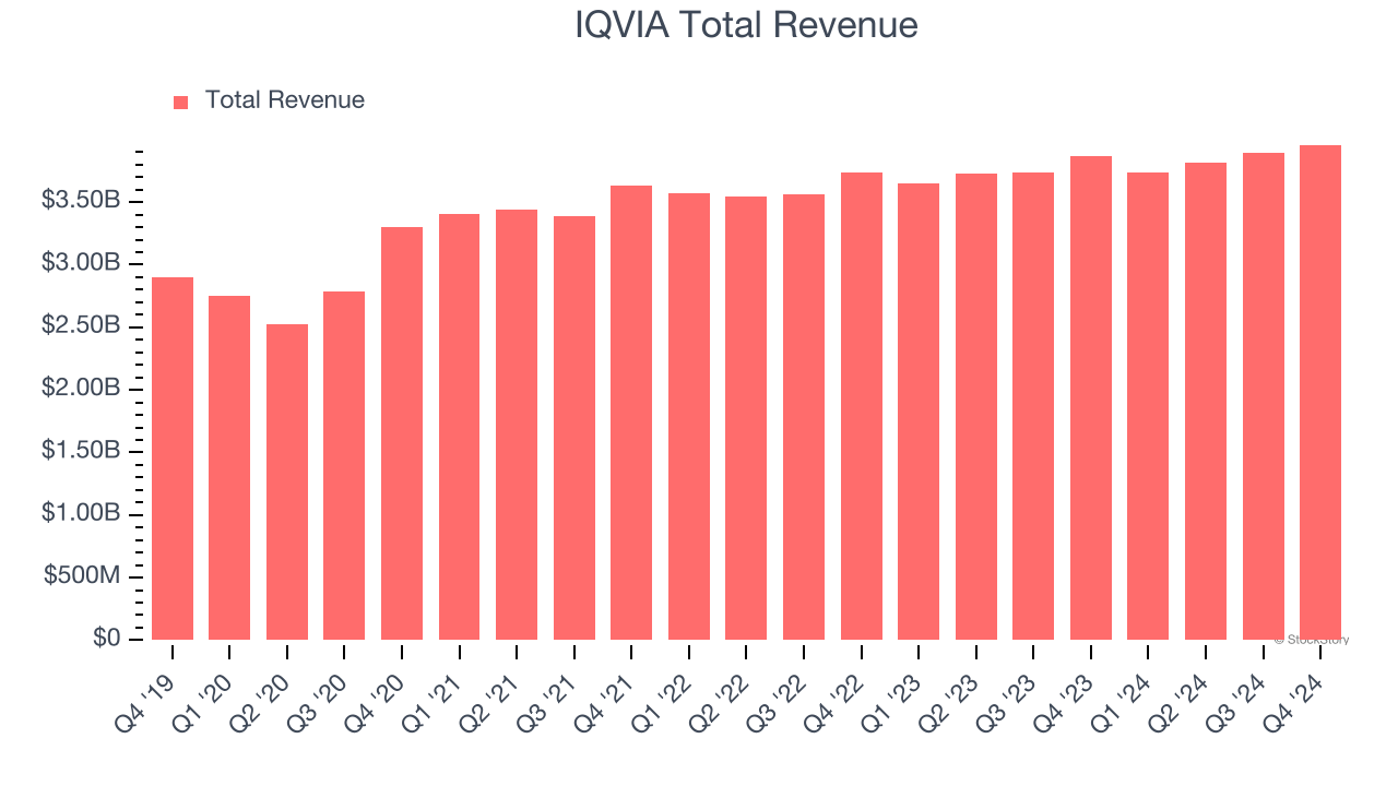 IQVIA Total Revenue