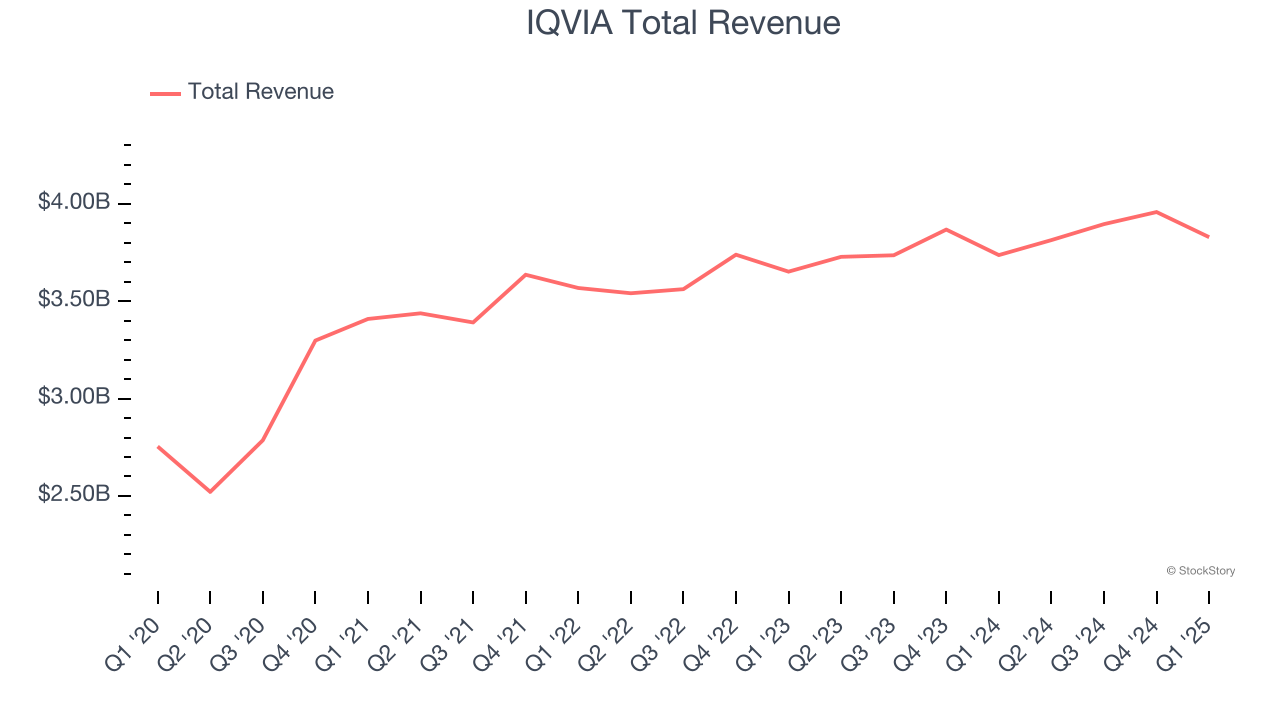 IQVIA Total Revenue