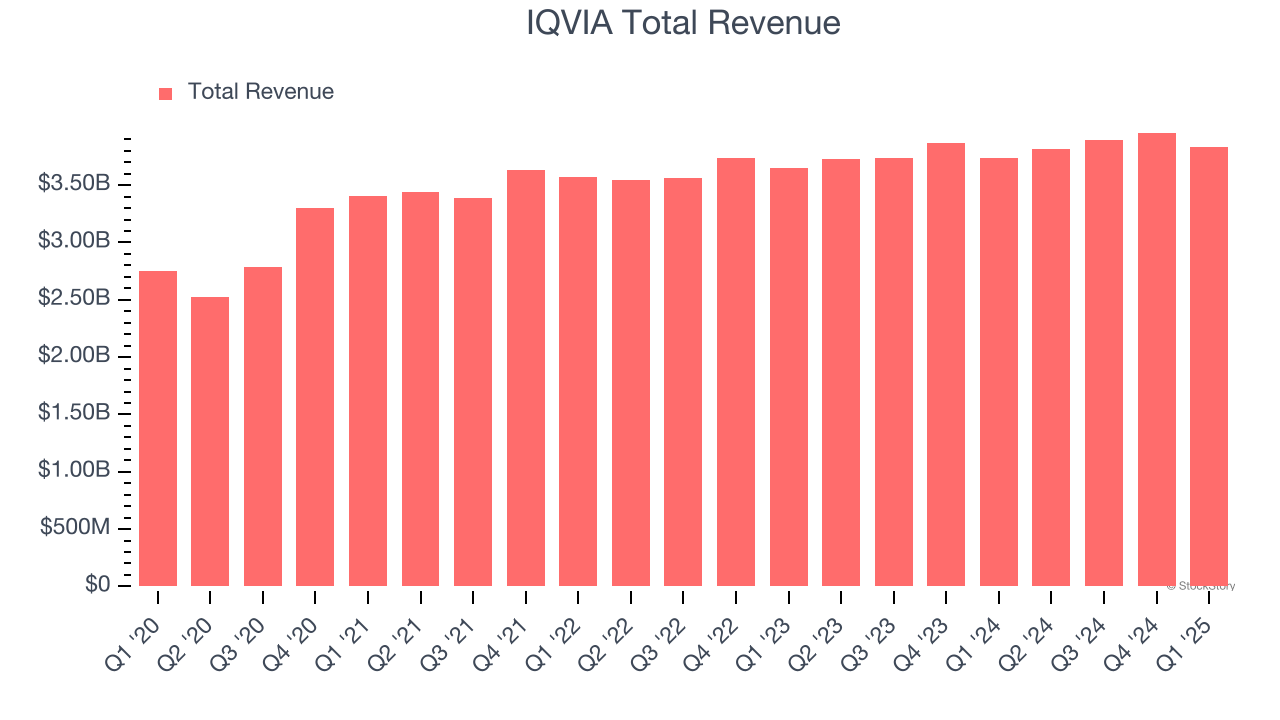 IQVIA Total Revenue