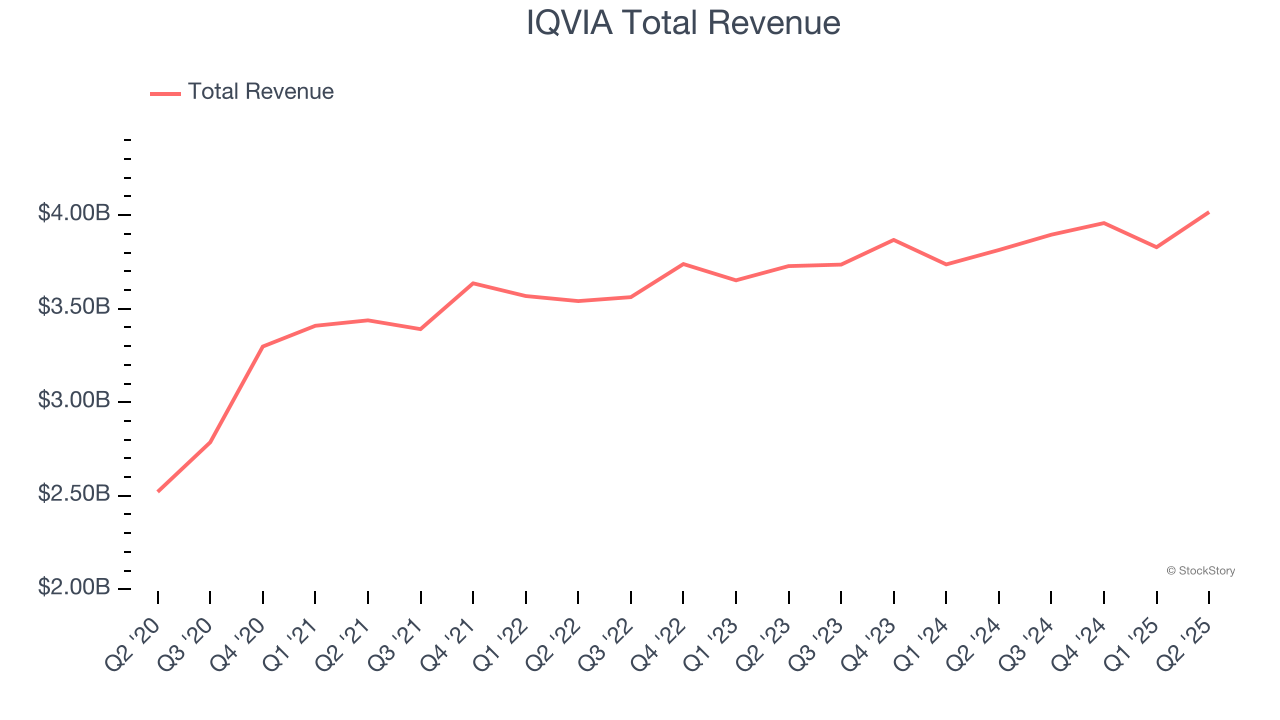 IQVIA Total Revenue