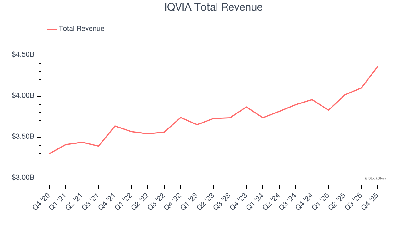 IQVIA Total Revenue