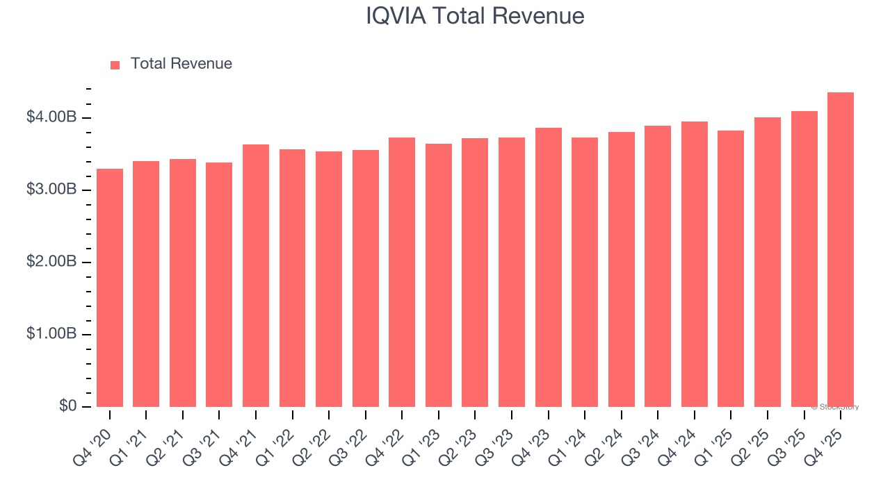 IQVIA Total Revenue