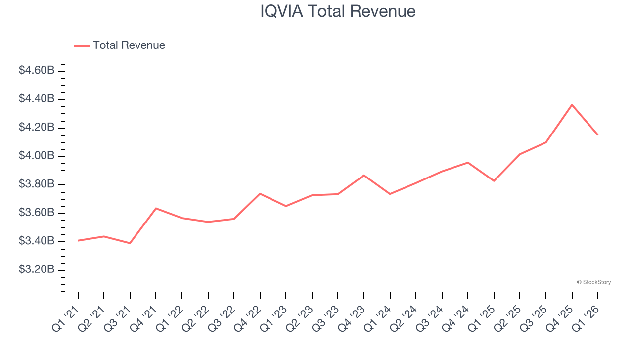 IQVIA Total Revenue