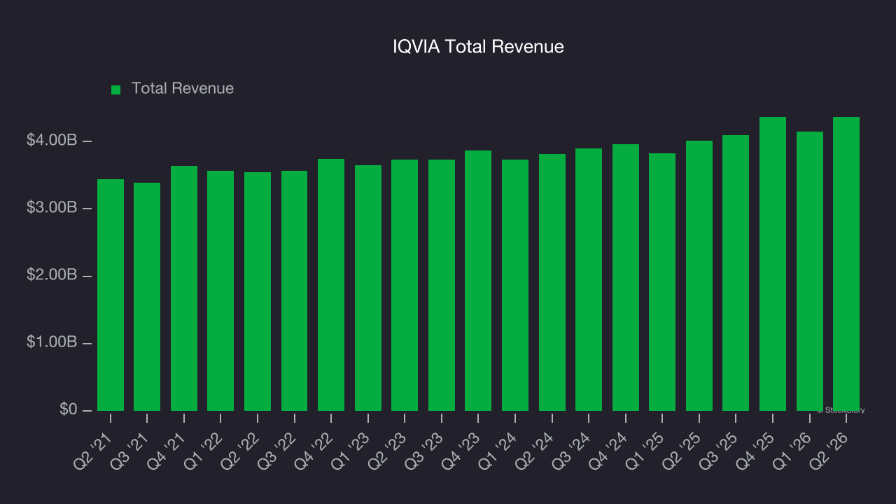 IQVIA Total Revenue