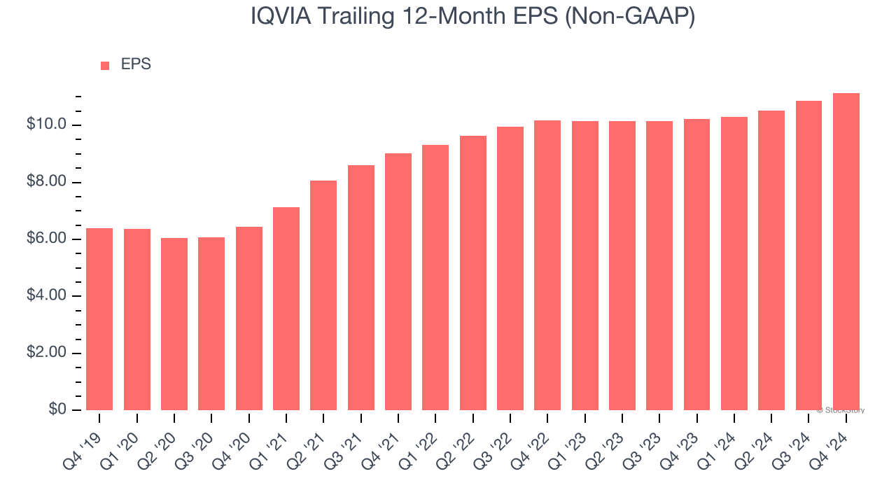 IQVIA Trailing 12-Month EPS (Non-GAAP)