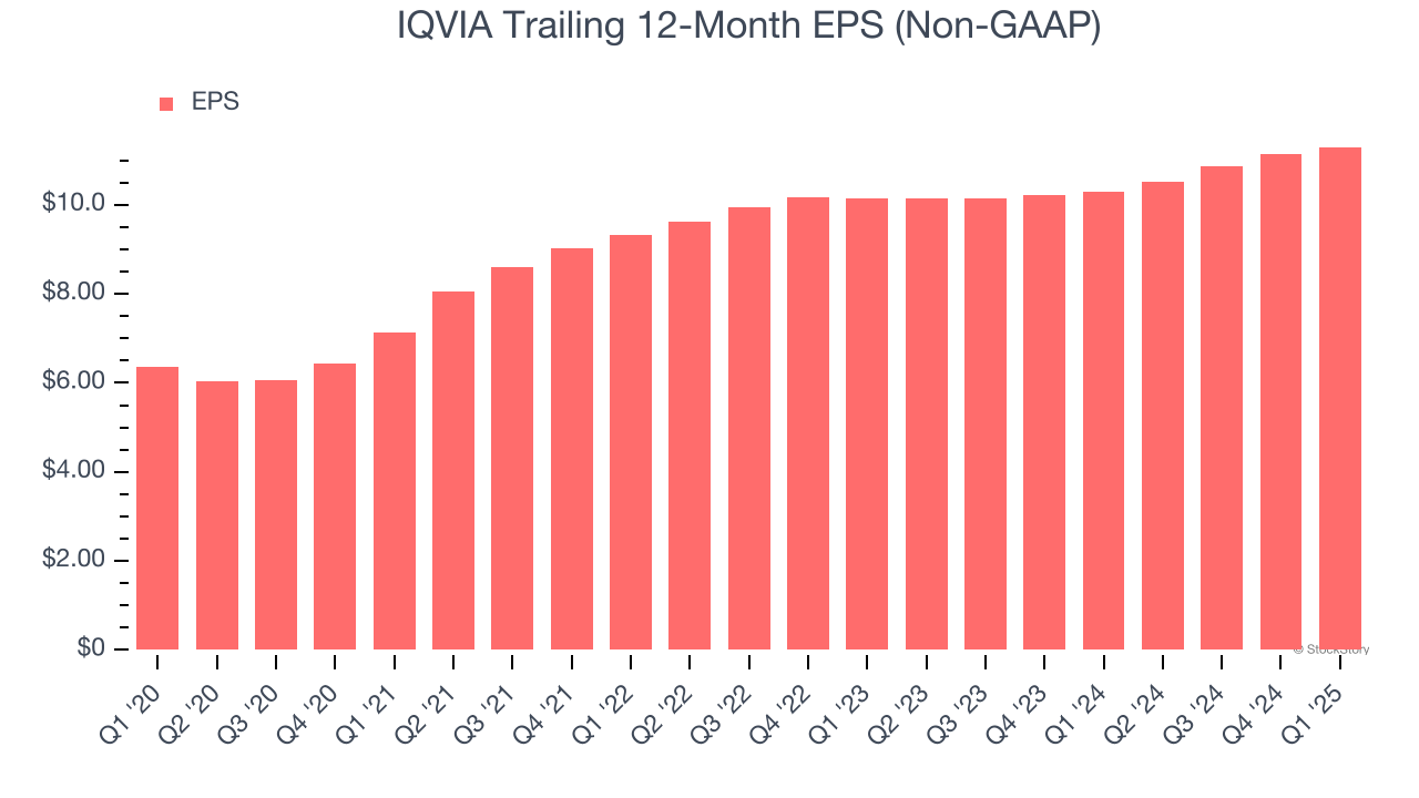 IQVIA Trailing 12-Month EPS (Non-GAAP)