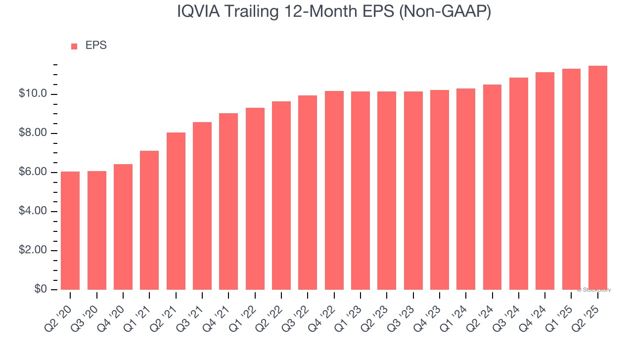 IQVIA Trailing 12-Month EPS (Non-GAAP)