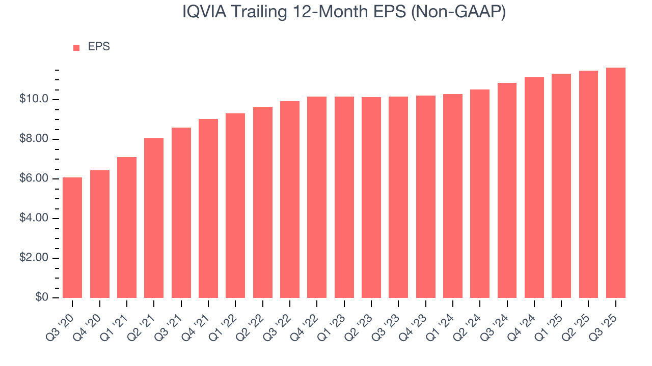 IQVIA Trailing 12-Month EPS (Non-GAAP)