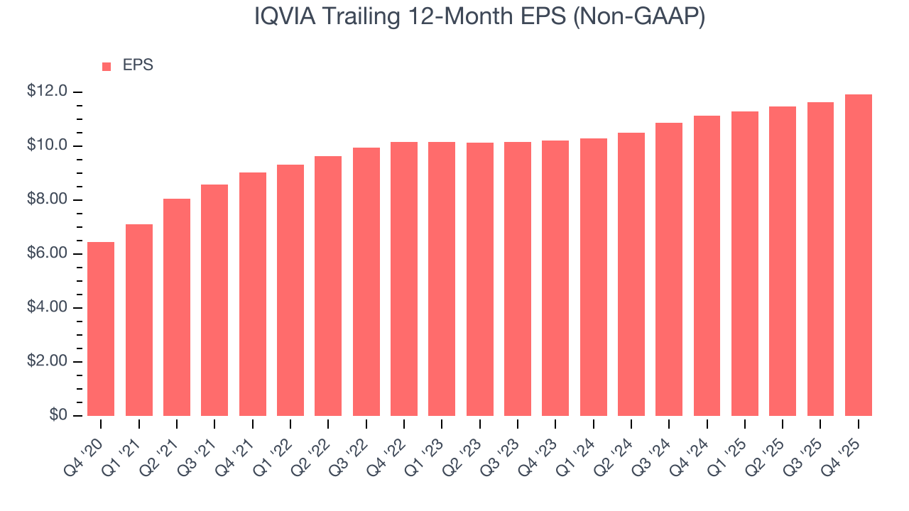 IQVIA Trailing 12-Month EPS (Non-GAAP)