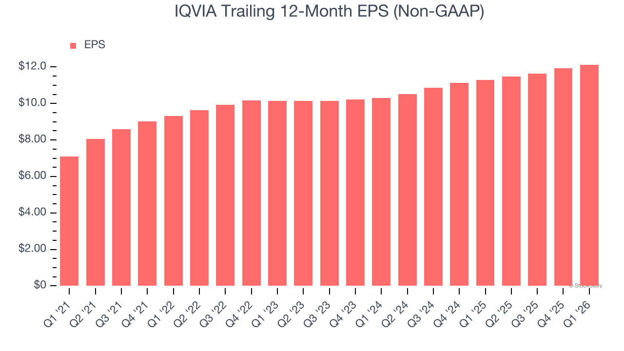 IQVIA Trailing 12-Month EPS (Non-GAAP)