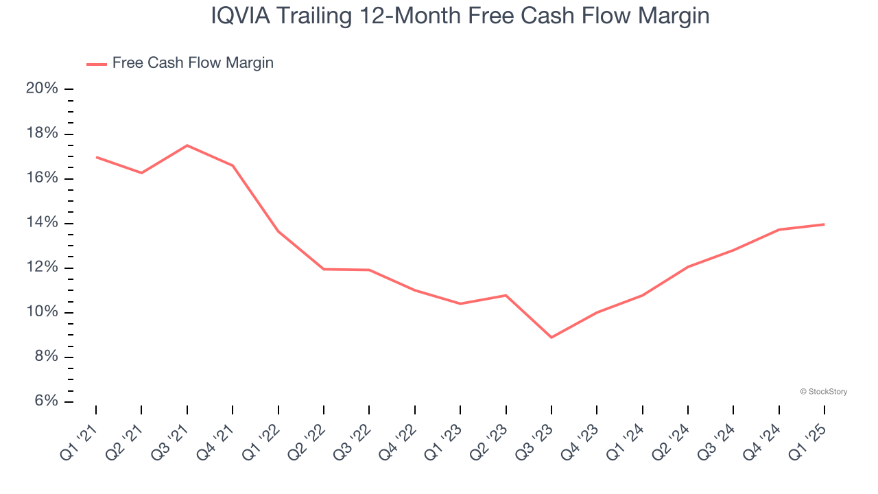 IQVIA Trailing 12-Month Free Cash Flow Margin