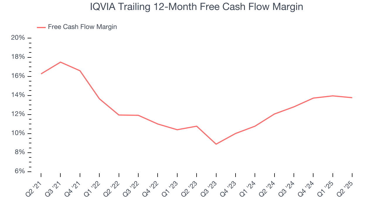 IQVIA Trailing 12-Month Free Cash Flow Margin
