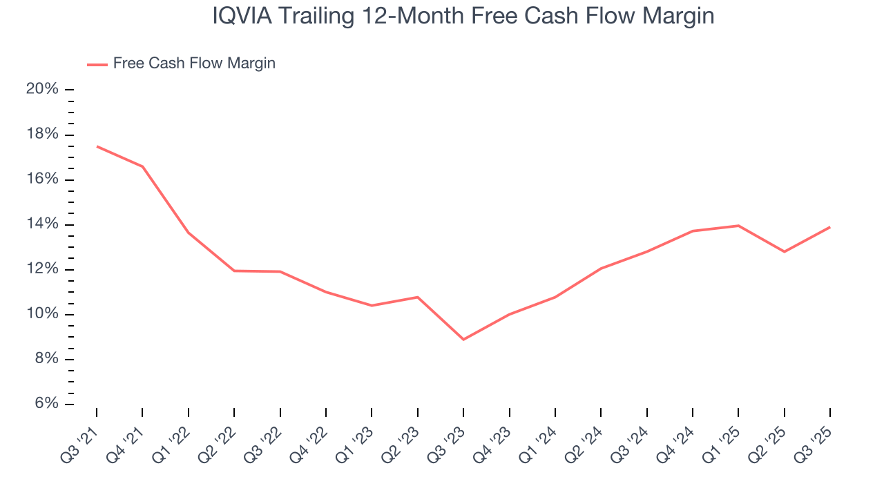 IQVIA Trailing 12-Month Free Cash Flow Margin