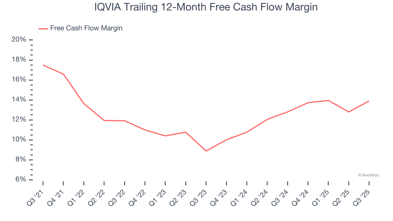 IQVIA Trailing 12-Month Free Cash Flow Margin