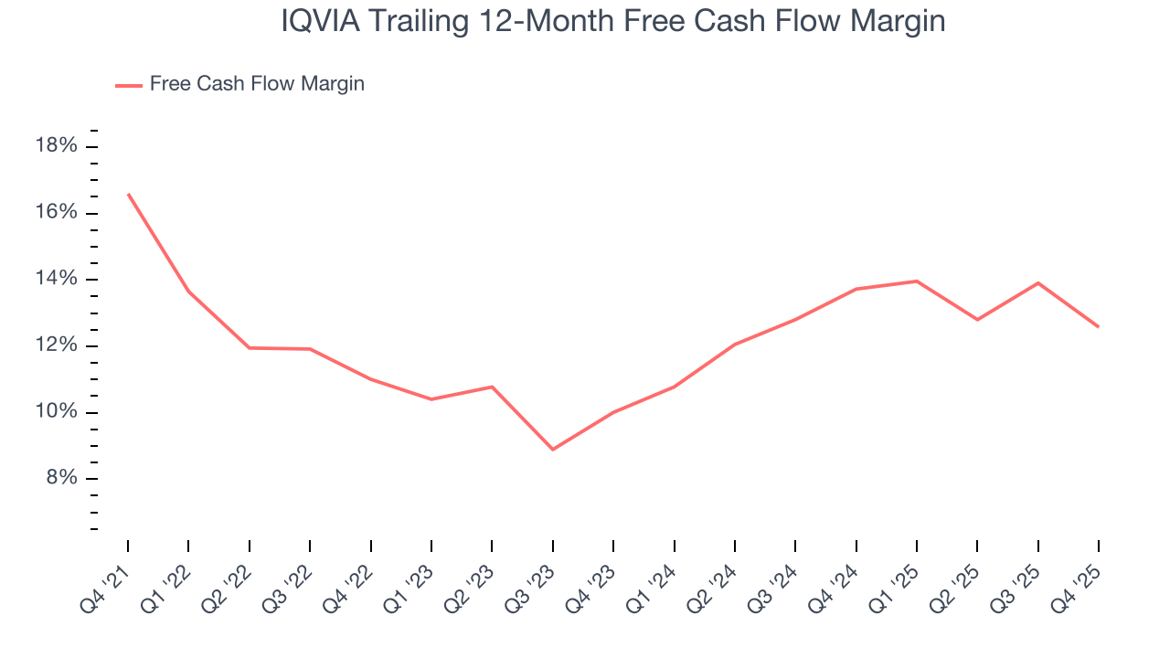 IQVIA Trailing 12-Month Free Cash Flow Margin