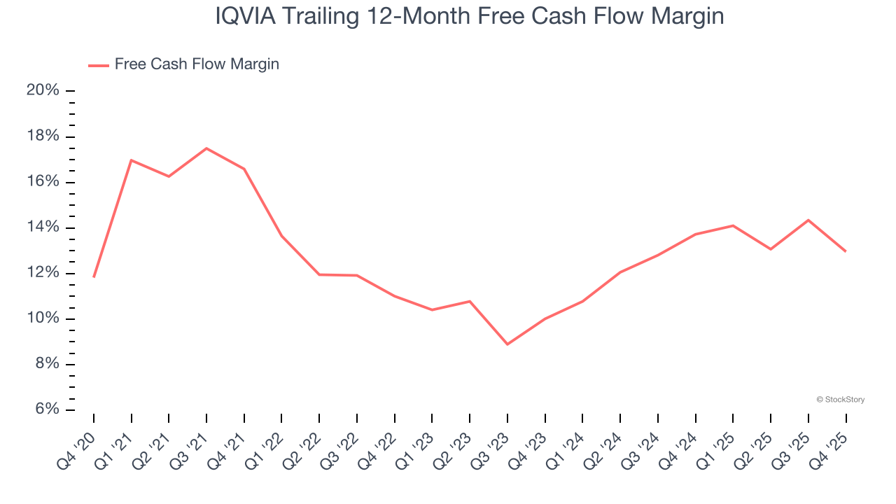 IQVIA Trailing 12-Month Free Cash Flow Margin