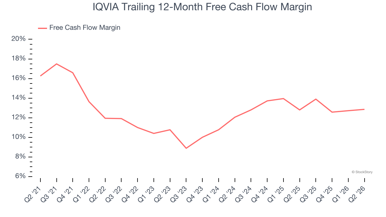 IQVIA Trailing 12-Month Free Cash Flow Margin