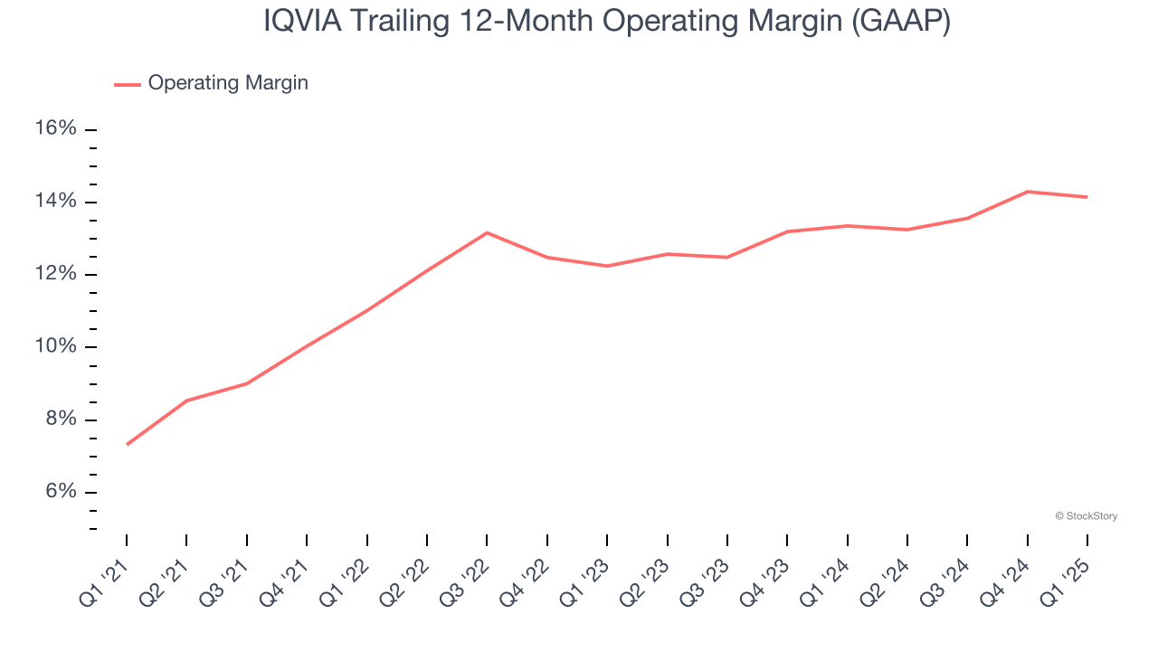 IQVIA Trailing 12-Month Operating Margin (GAAP)