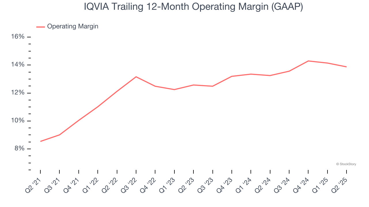IQVIA Trailing 12-Month Operating Margin (GAAP)