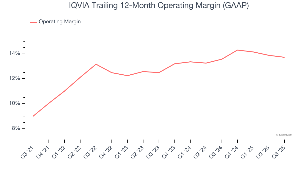 IQVIA Trailing 12-Month Operating Margin (GAAP)