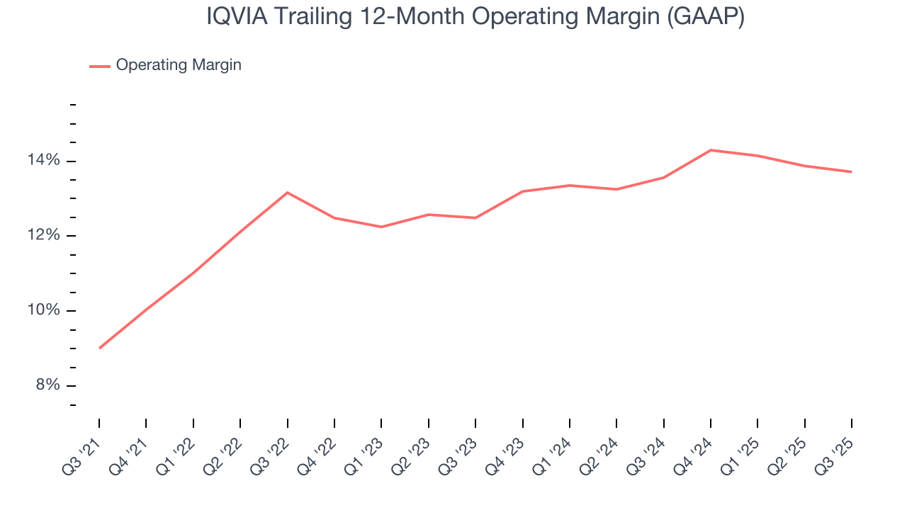 IQVIA Trailing 12-Month Operating Margin (GAAP)