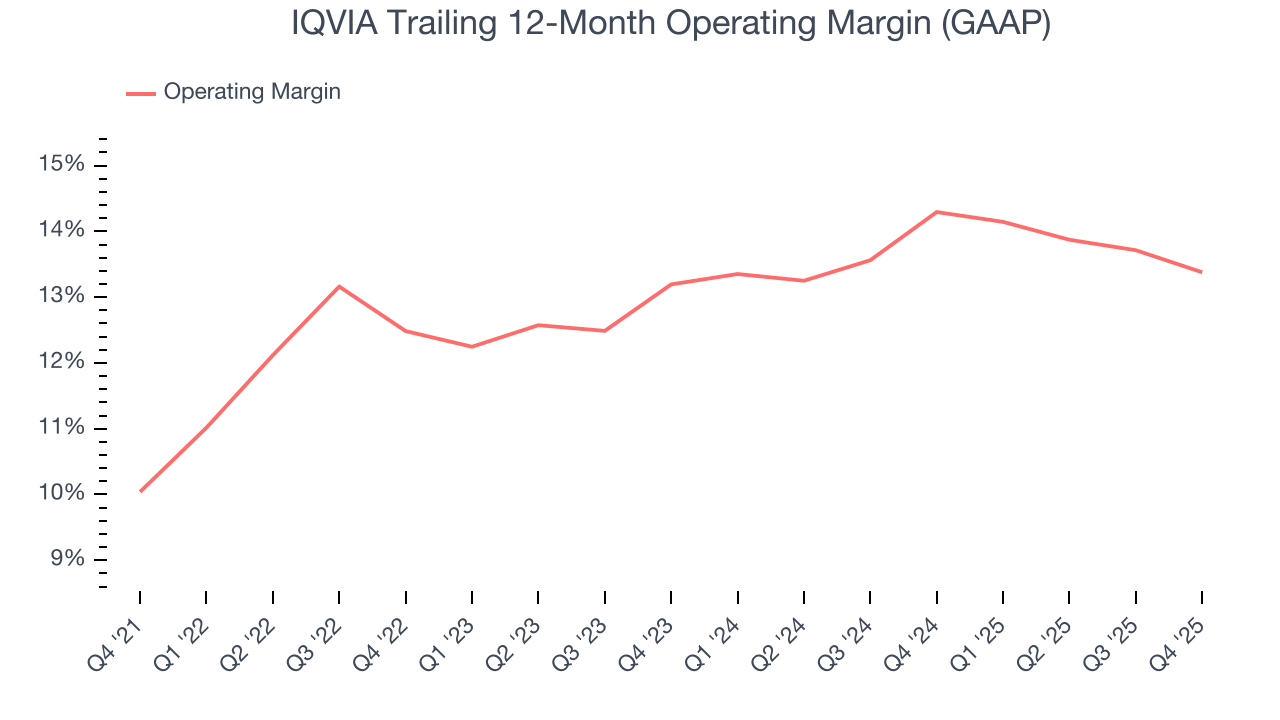 IQVIA Trailing 12-Month Operating Margin (GAAP)