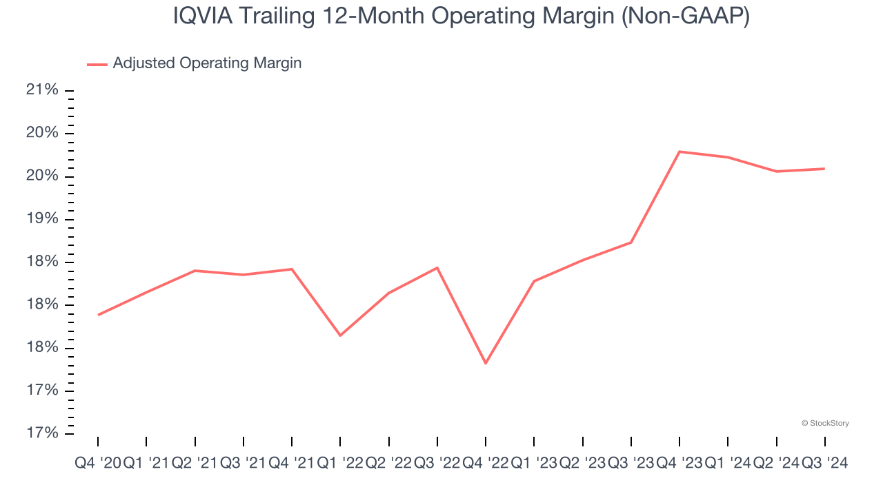 IQVIA Trailing 12-Month Operating Margin (Non-GAAP)