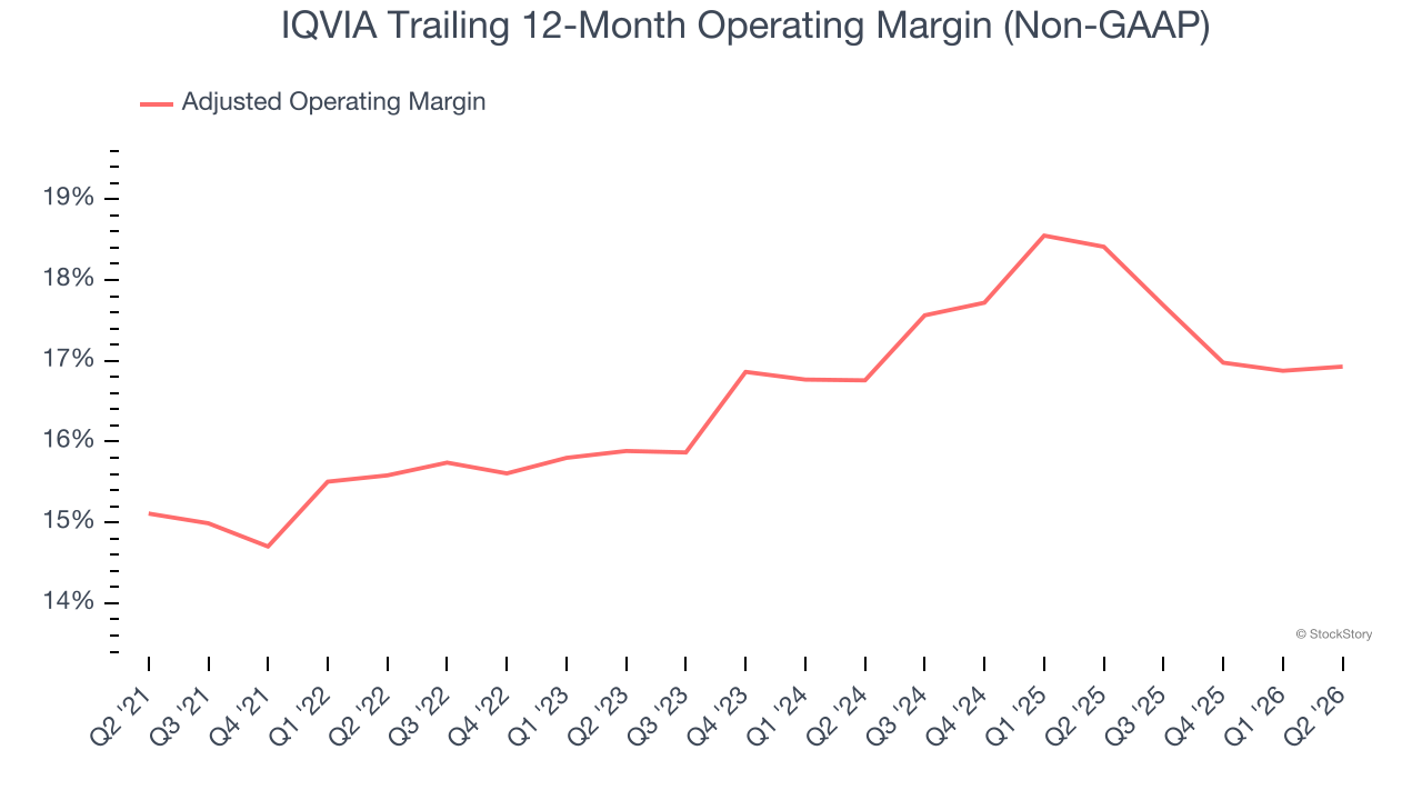 IQVIA Trailing 12-Month Operating Margin (Non-GAAP)