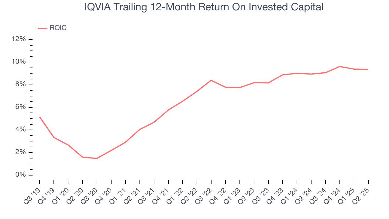 IQVIA Trailing 12-Month Return On Invested Capital