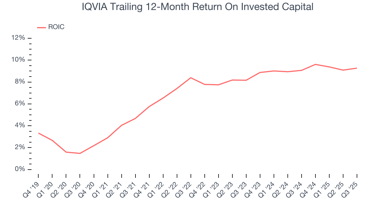 IQVIA Trailing 12-Month Return On Invested Capital