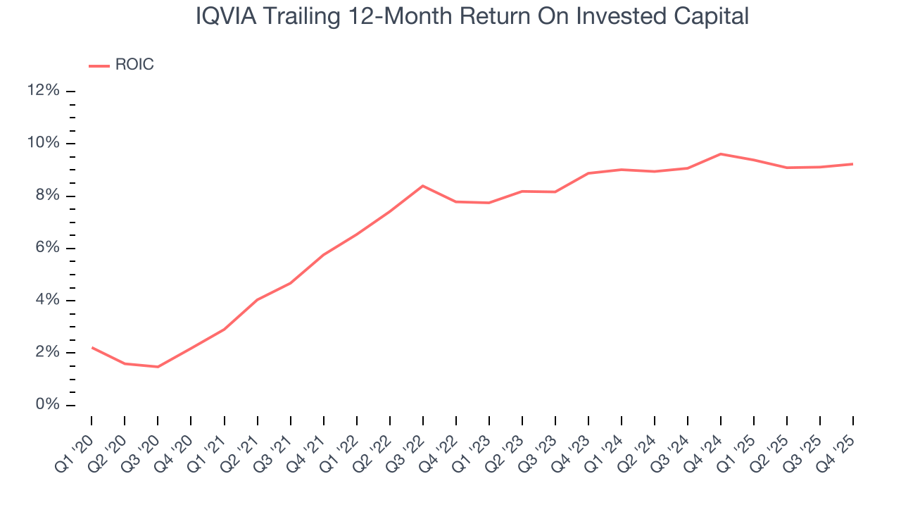 IQVIA Trailing 12-Month Return On Invested Capital