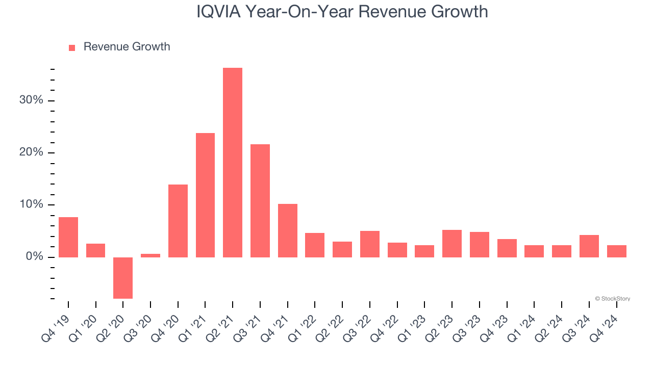 IQVIA Year-On-Year Revenue Growth