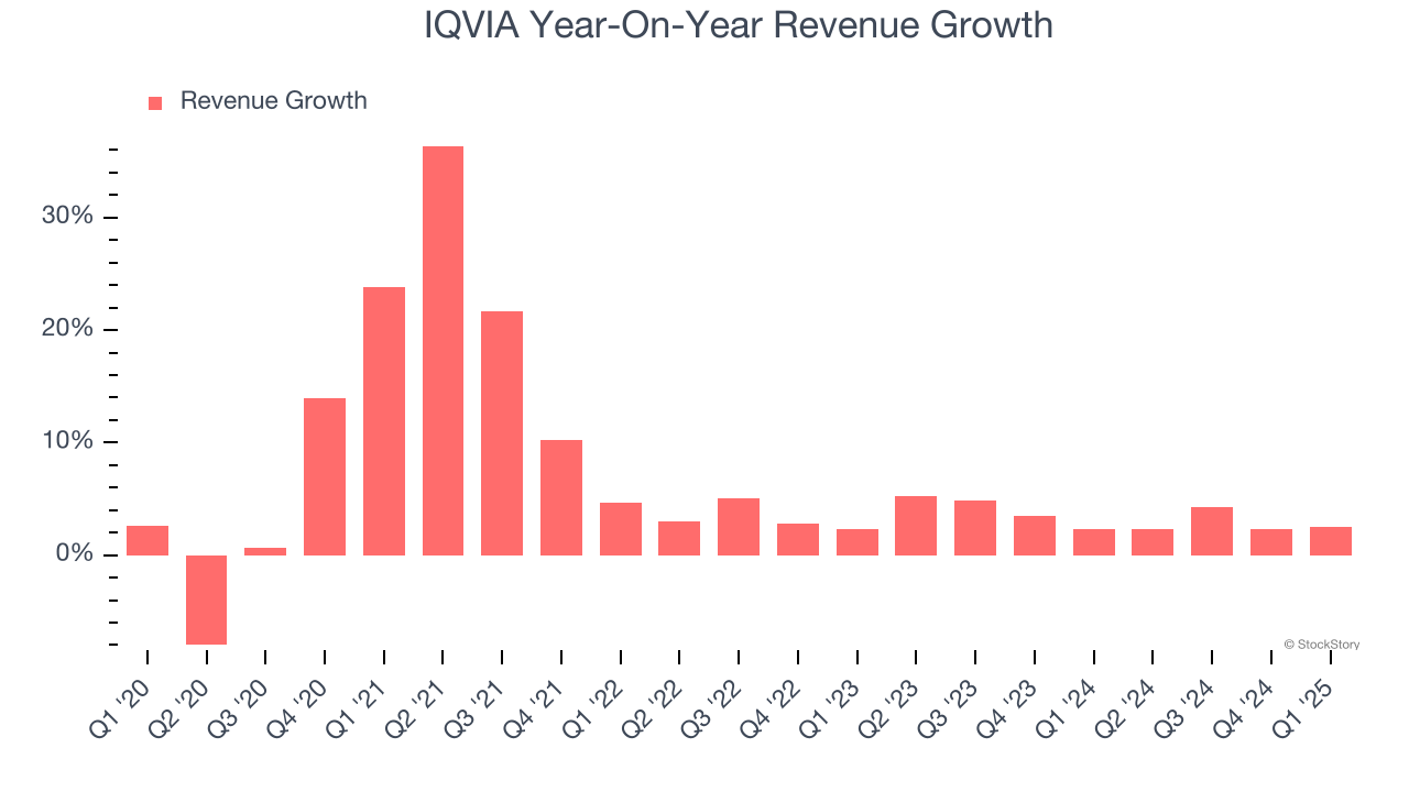IQVIA Year-On-Year Revenue Growth