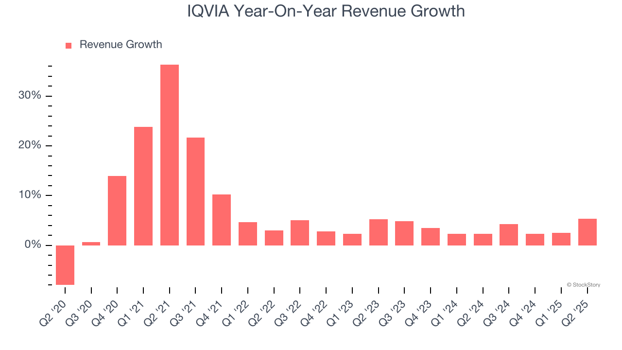IQVIA Year-On-Year Revenue Growth