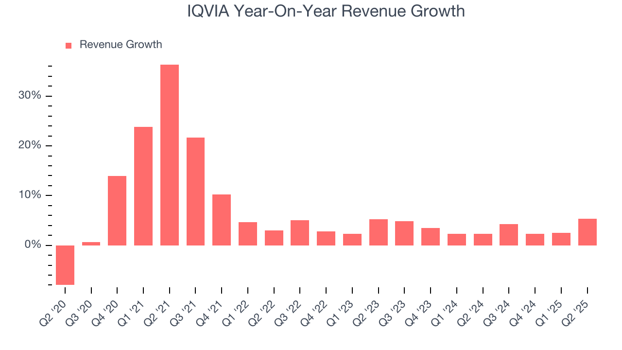 IQVIA Year-On-Year Revenue Growth