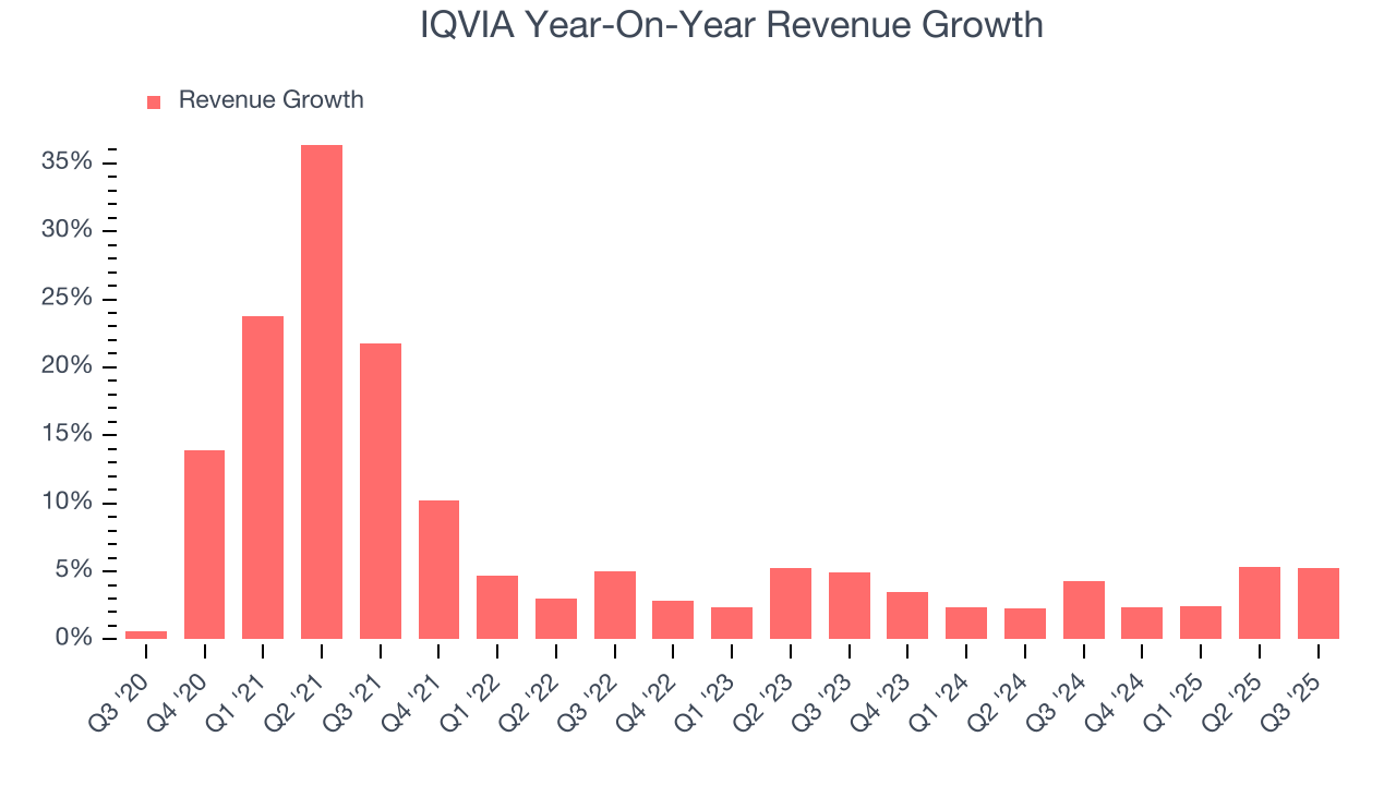 IQVIA Year-On-Year Revenue Growth
