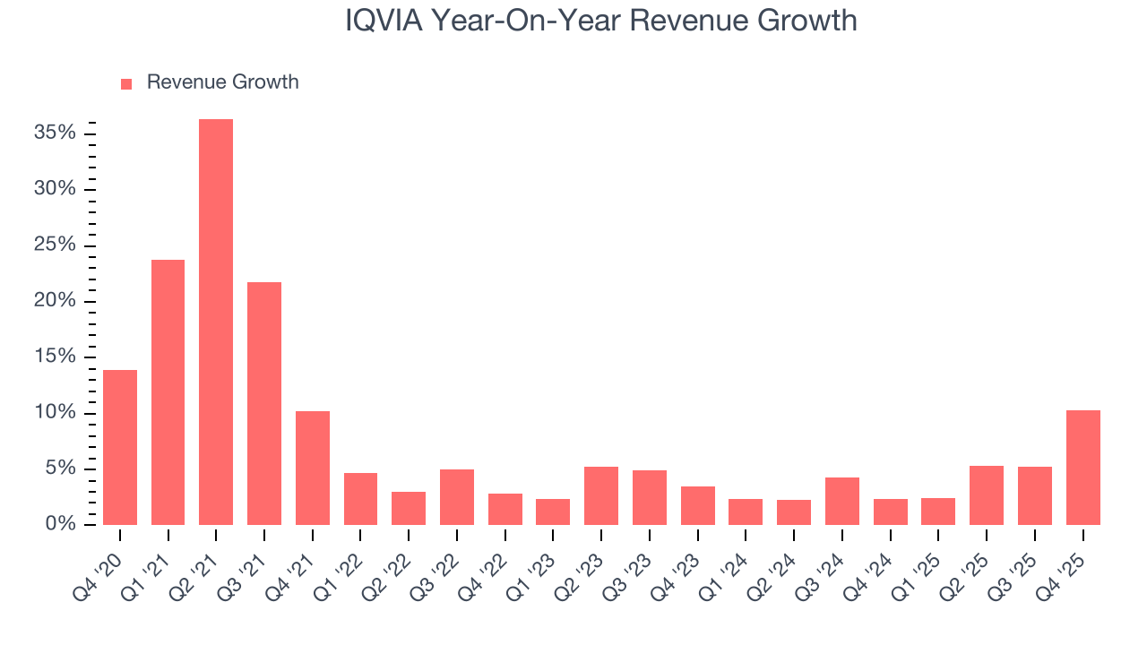 IQVIA Year-On-Year Revenue Growth