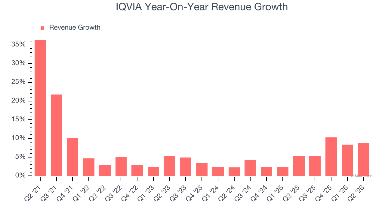 IQVIA Year-On-Year Revenue Growth