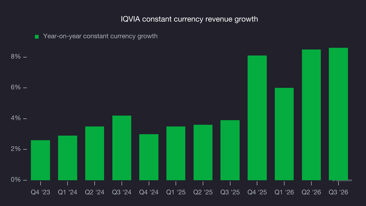 IQVIA constant currency revenue growth