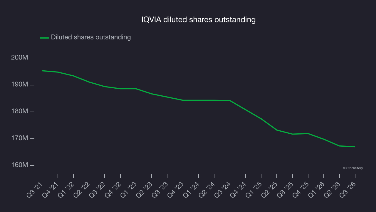 IQVIA diluted shares outstanding