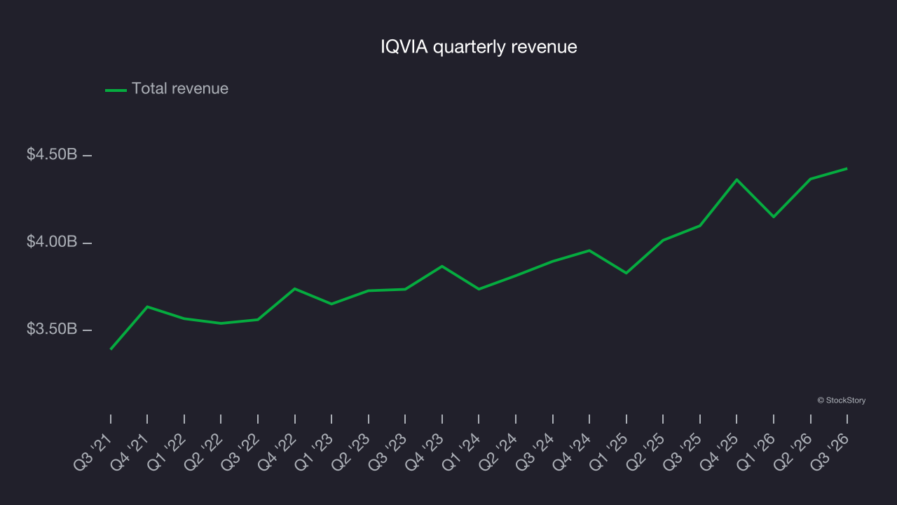 IQVIA quarterly revenue