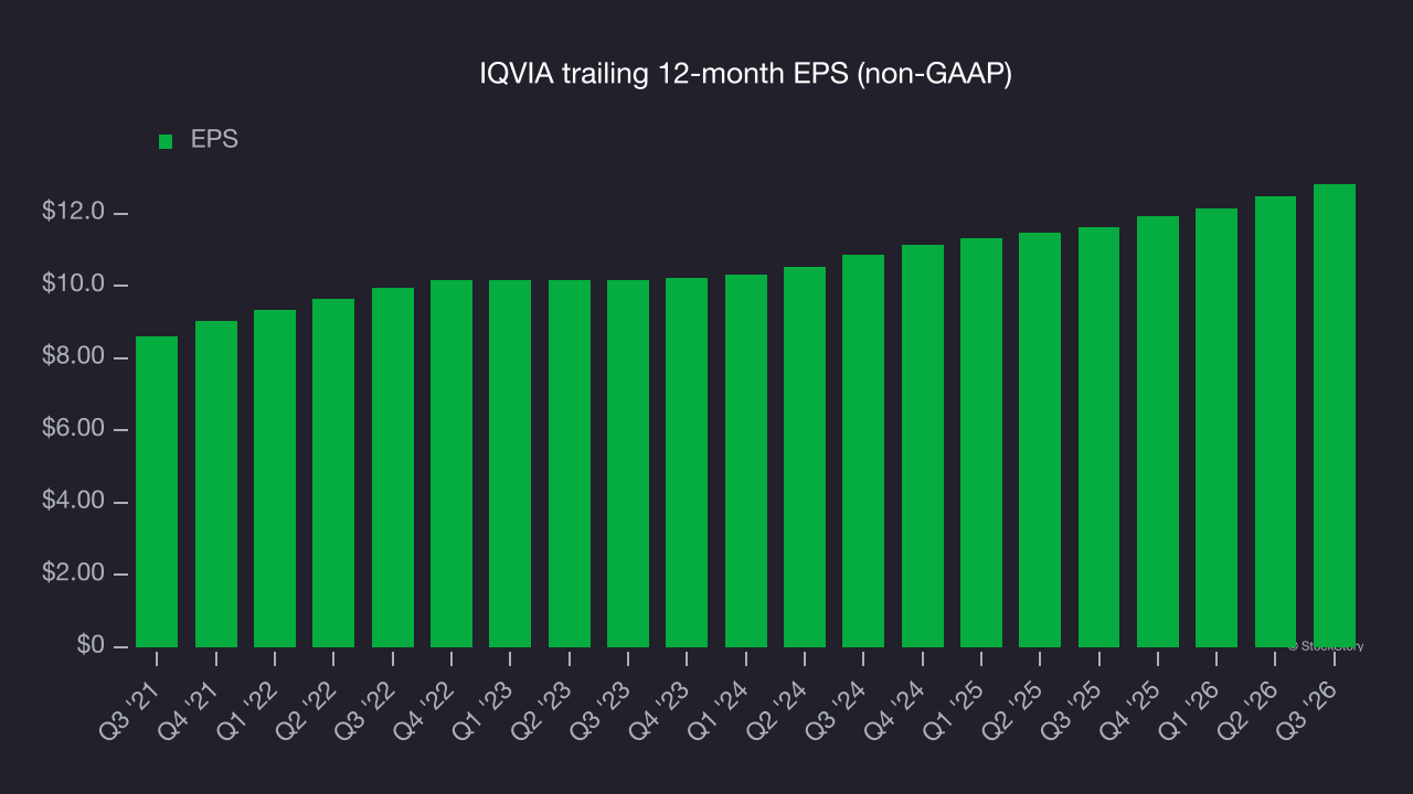 IQVIA trailing 12-month EPS (non-GAAP)